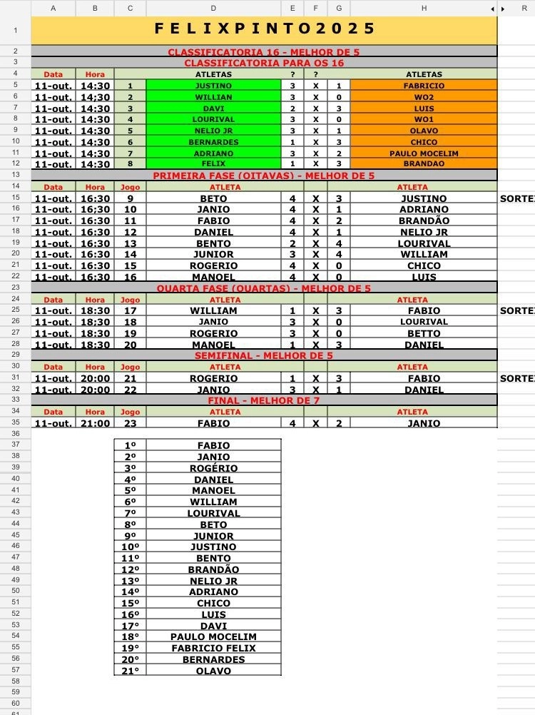 Fábio conquista a XX Copa Félix Pinto de Sinuca